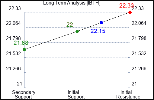 IBTH Long Term Analysis for February 21 2024