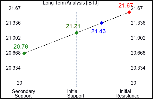 IBTJ Long Term Analysis for February 21 2024