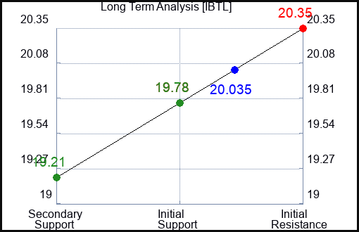 IBTL Long Term Analysis for February 21 2024