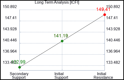 ICFI Long Term Analysis for February 21 2024