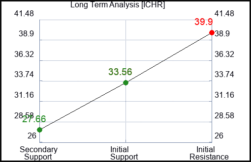 ICHR Long Term Analysis for February 21 2024