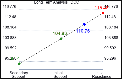 IDCC Long Term Analysis for February 21 2024