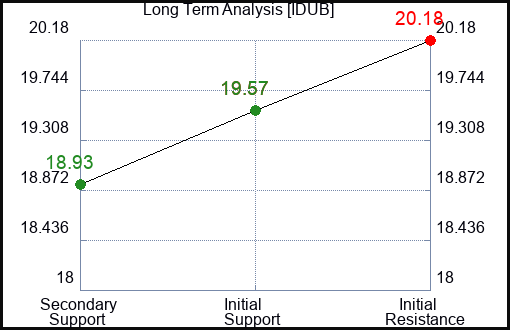 IDUB Long Term Analysis for February 21 2024