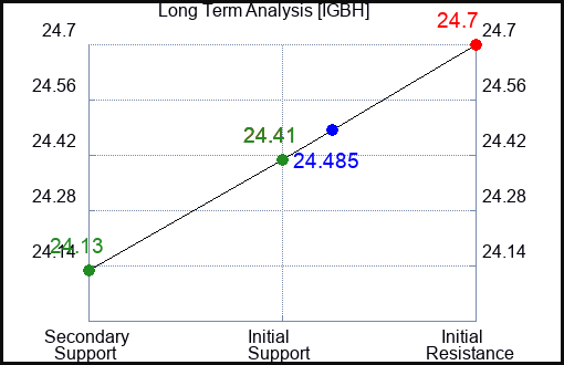 IGBH Long Term Analysis for February 21 2024