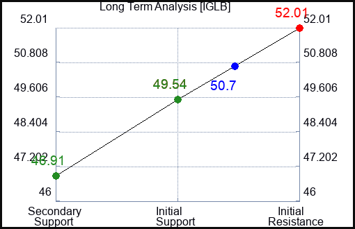 IGLB Long Term Analysis for February 21 2024