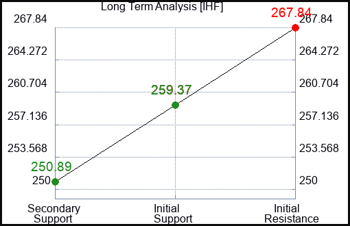 IHF Long Term Analysis for February 21 2024