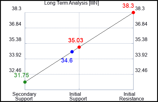 IIIN Long Term Analysis for February 21 2024