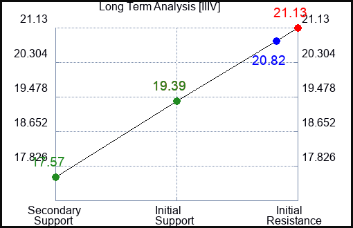 IIIV Long Term Analysis for February 21 2024