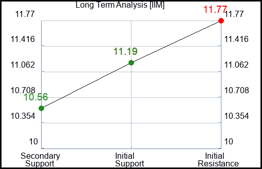 IIM Long Term Analysis for February 21 2024