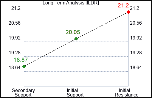 ILDR Long Term Analysis for February 21 2024