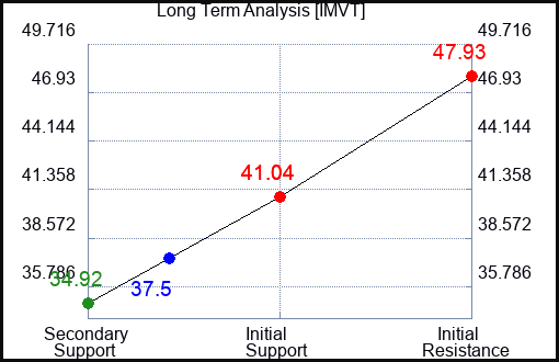 IMVT Long Term Analysis for February 21 2024