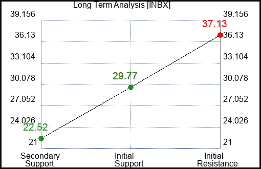 INBX Long Term Analysis for February 21 2024