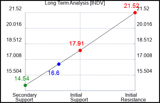 INDV Long Term Analysis for February 21 2024