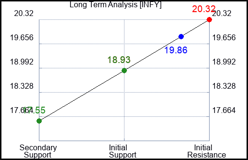 INFY Long Term Analysis for February 21 2024