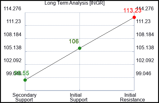 INGR Long Term Analysis for February 21 2024