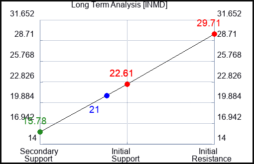 INMD Long Term Analysis for February 21 2024