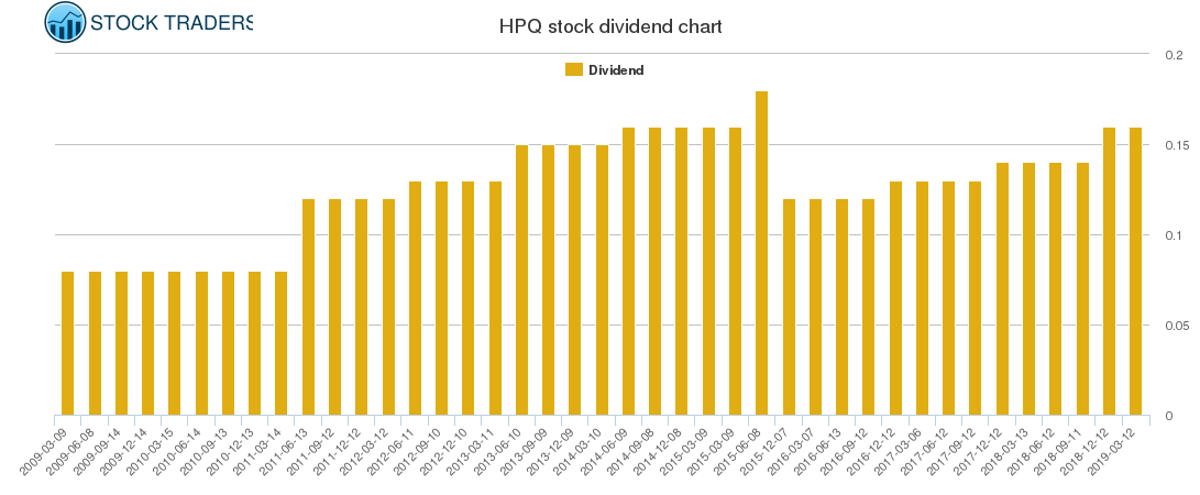 HPQ Dividend Chart