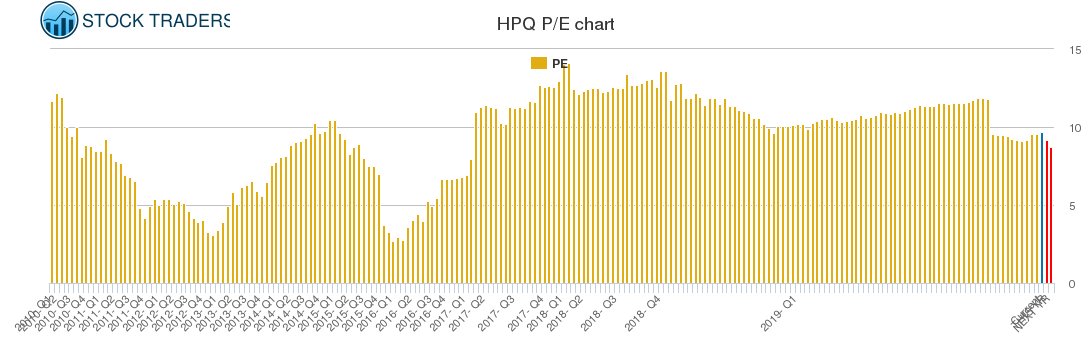 HPQ PE chart