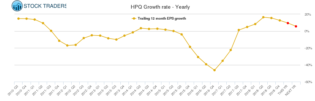 HPQ Growth rate - Yearly