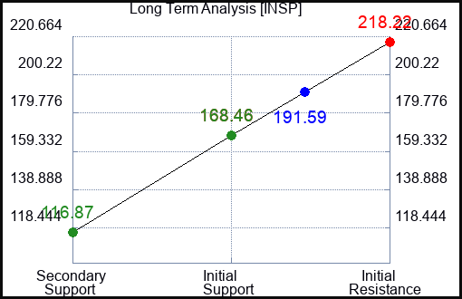 INSP Long Term Analysis for February 21 2024