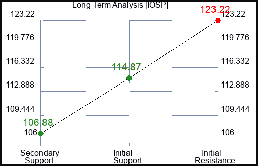 IOSP Long Term Analysis for February 21 2024