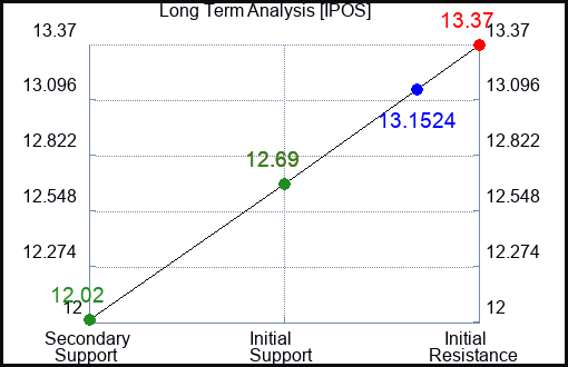 IPOS Long Term Analysis for February 21 2024