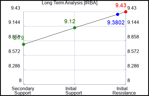 IRBA Long Term Analysis for February 21 2024
