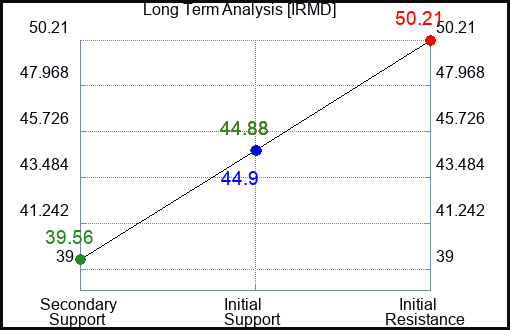 IRMD Long Term Analysis for February 21 2024