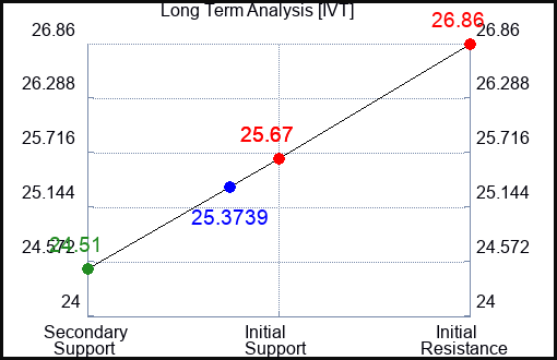 IVT Long Term Analysis for February 21 2024