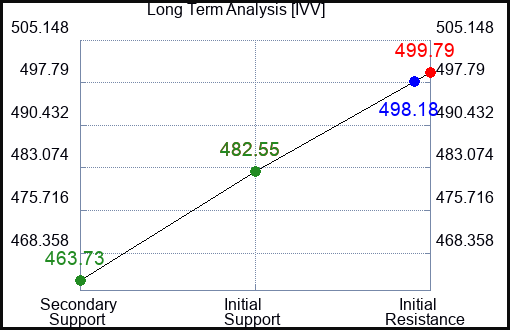 IVV Long Term Analysis for February 21 2024
