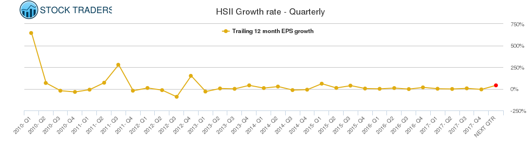 HSII Growth rate - Quarterly