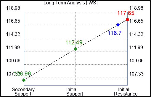 IWS Long Term Analysis for February 21 2024
