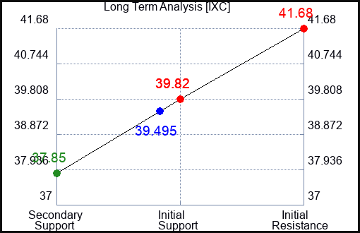 IXC Long Term Analysis for February 21 2024