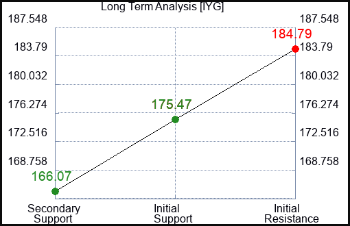 IYG Long Term Analysis for February 21 2024