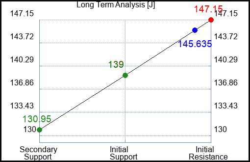 J Long Term Analysis for February 21 2024