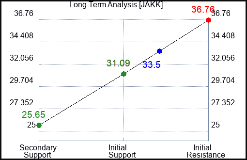 JAKK Long Term Analysis for February 21 2024
