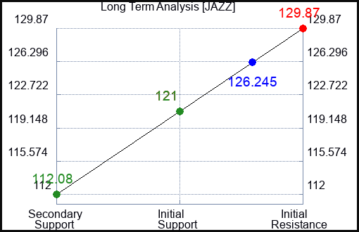 JAZZ Long Term Analysis for February 21 2024