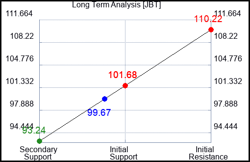 JBT Long Term Analysis for February 21 2024
