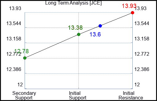 JCE Long Term Analysis for February 21 2024