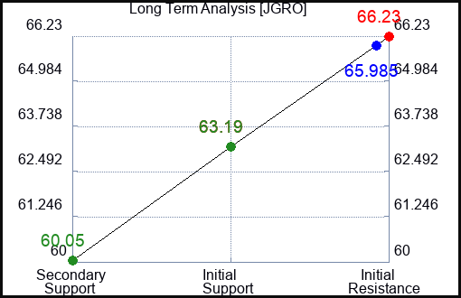 JGRO Long Term Analysis for February 21 2024