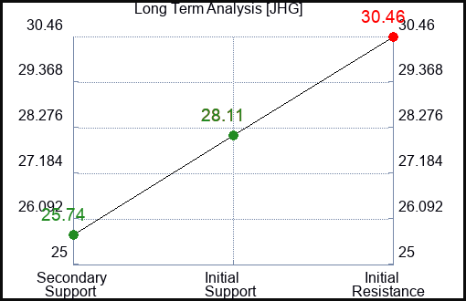 JHG Long Term Analysis for February 21 2024