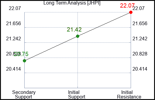 JHPI Long Term Analysis for February 21 2024