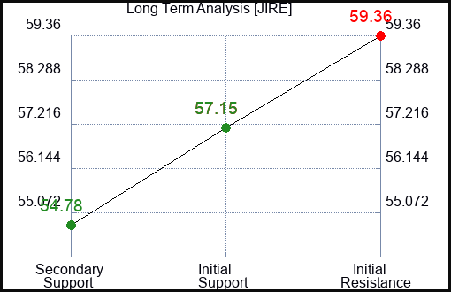 JIRE Long Term Analysis for February 21 2024