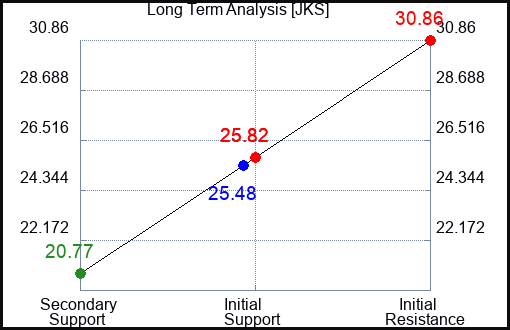 JKS Long Term Analysis for February 21 2024