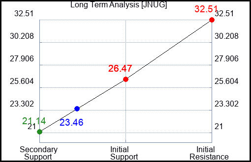 JNUG Long Term Analysis for February 21 2024