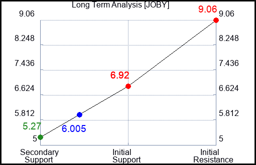JOBY Long Term Analysis for February 21 2024