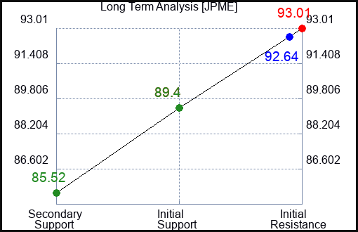 JPME Long Term Analysis for February 21 2024