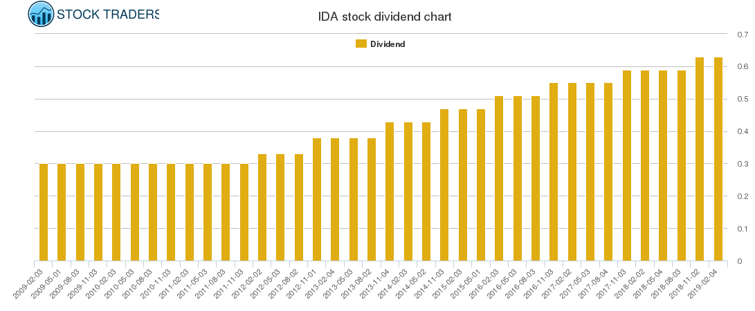 IDA Dividend Chart