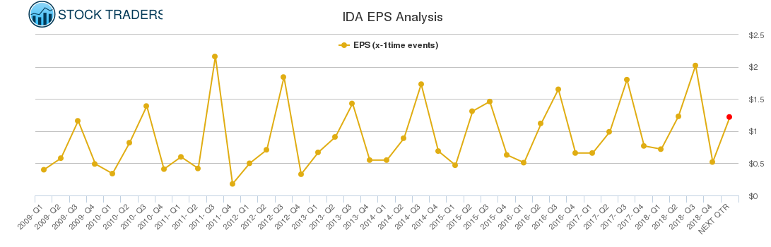 IDA EPS Analysis