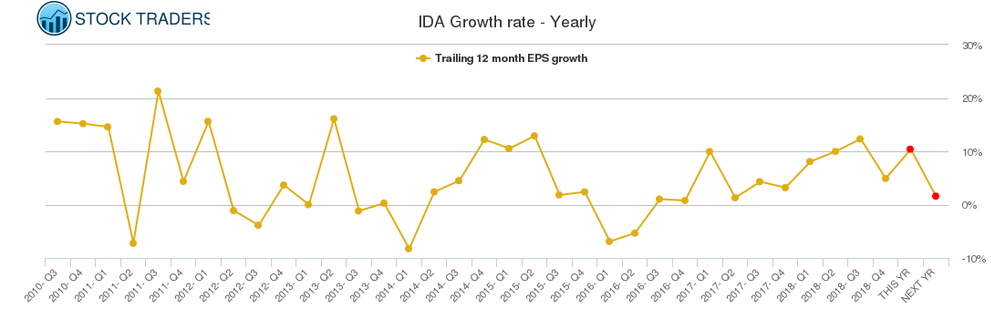 IDA Growth rate - Yearly